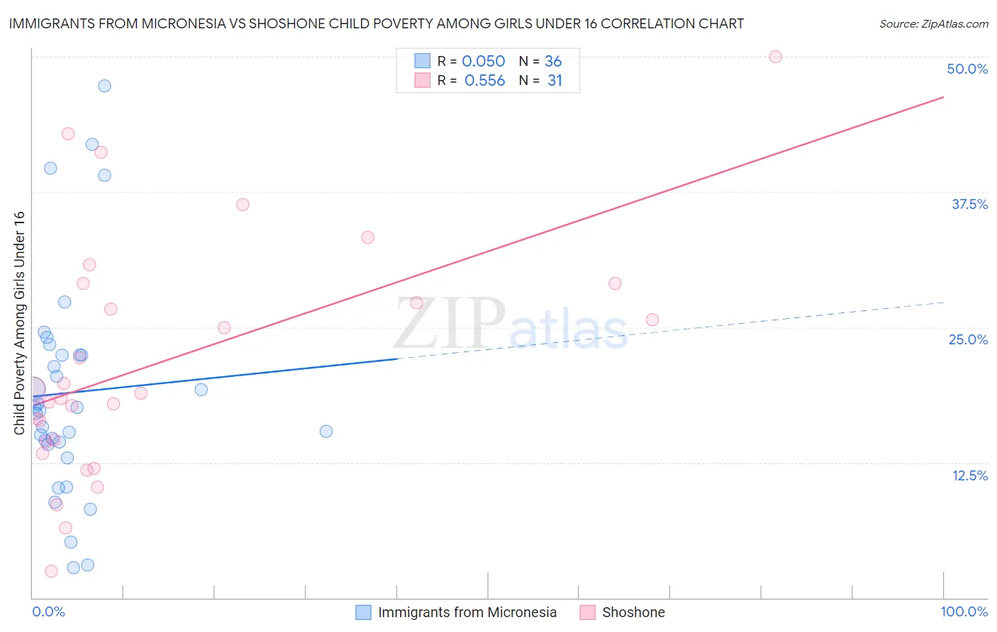 Immigrants from Micronesia vs Shoshone Child Poverty Among Girls Under 16