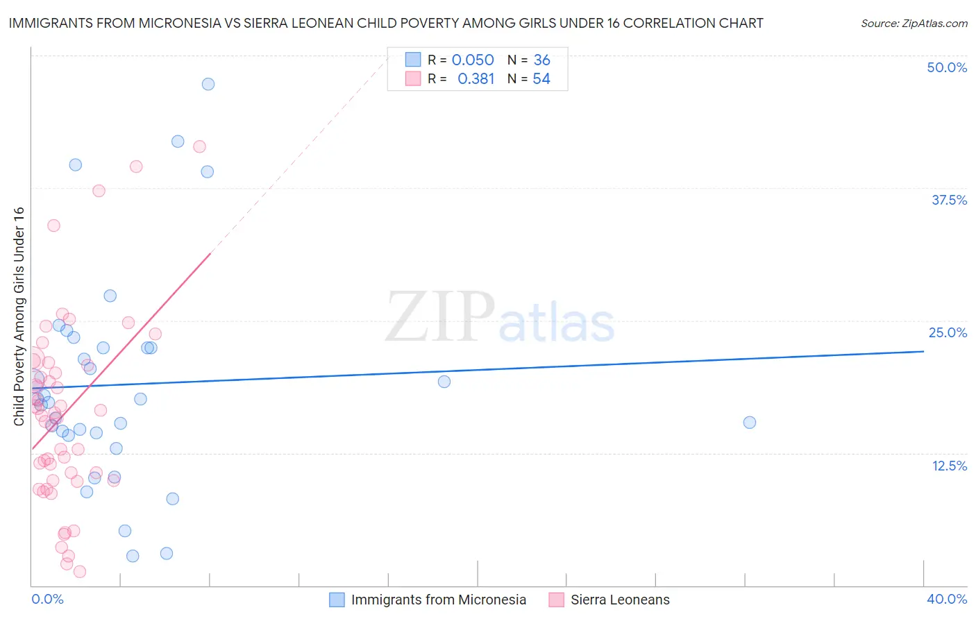 Immigrants from Micronesia vs Sierra Leonean Child Poverty Among Girls Under 16