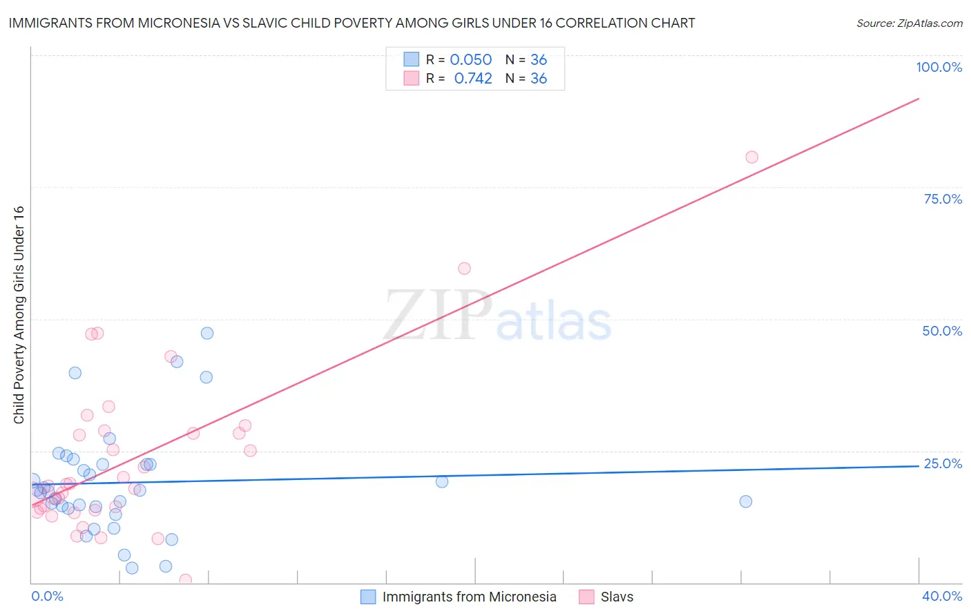 Immigrants from Micronesia vs Slavic Child Poverty Among Girls Under 16