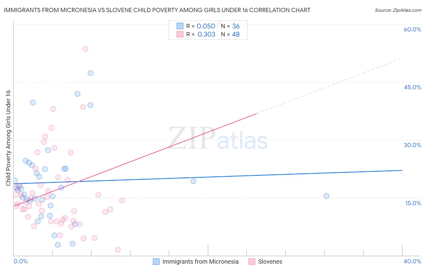 Immigrants from Micronesia vs Slovene Child Poverty Among Girls Under 16