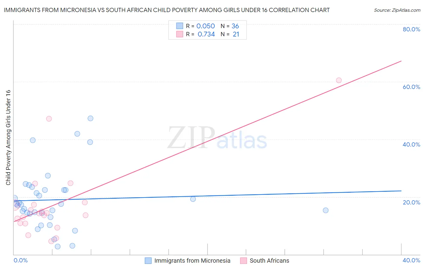 Immigrants from Micronesia vs South African Child Poverty Among Girls Under 16