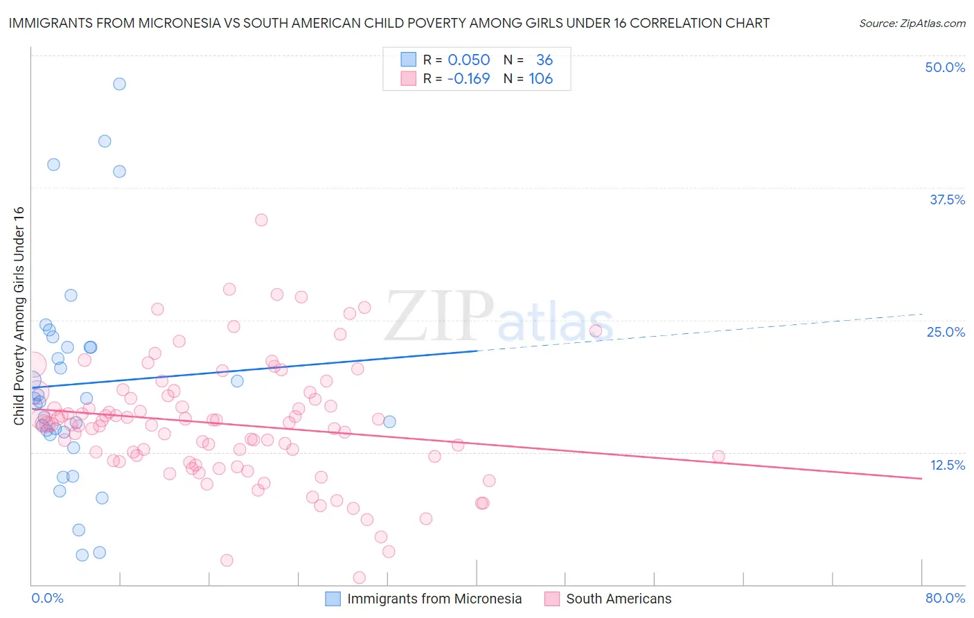 Immigrants from Micronesia vs South American Child Poverty Among Girls Under 16