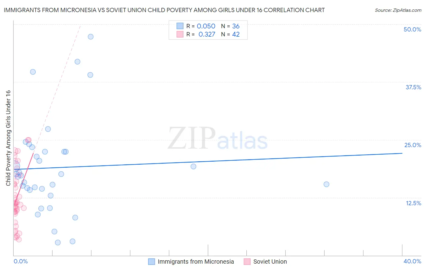 Immigrants from Micronesia vs Soviet Union Child Poverty Among Girls Under 16