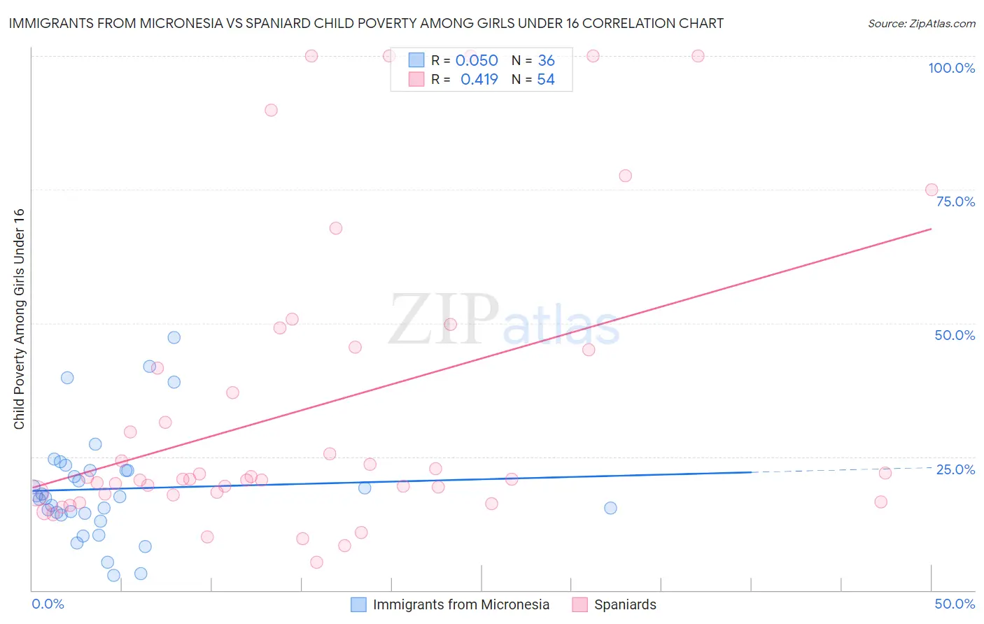 Immigrants from Micronesia vs Spaniard Child Poverty Among Girls Under 16