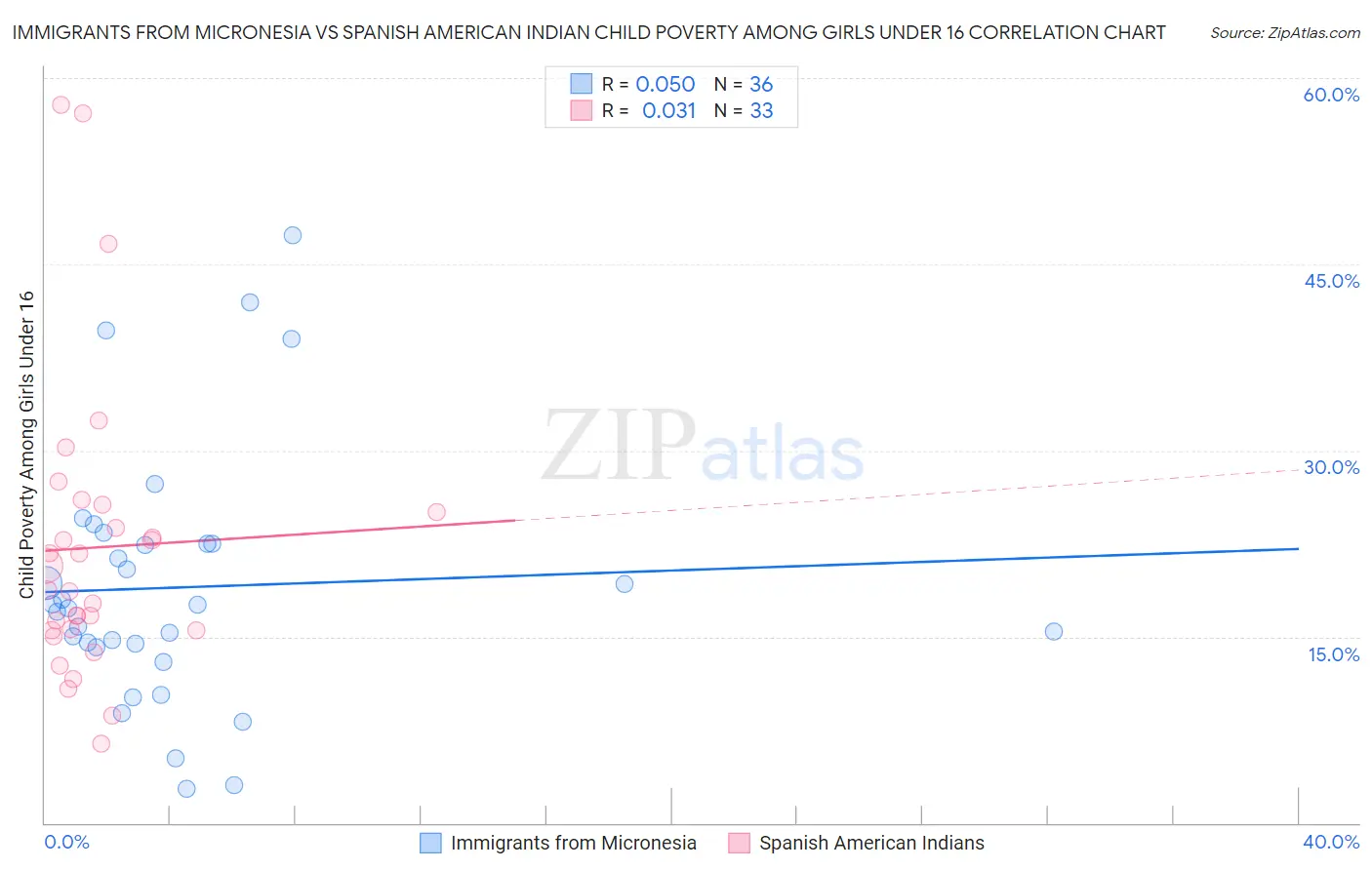 Immigrants from Micronesia vs Spanish American Indian Child Poverty Among Girls Under 16