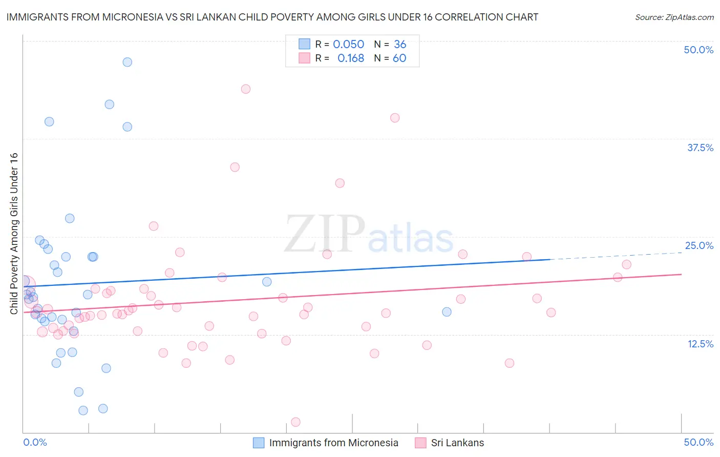 Immigrants from Micronesia vs Sri Lankan Child Poverty Among Girls Under 16