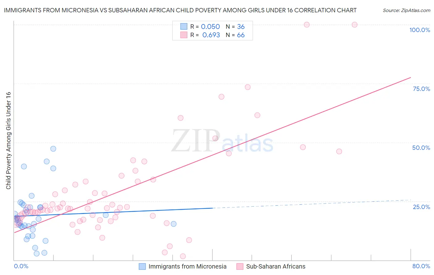 Immigrants from Micronesia vs Subsaharan African Child Poverty Among Girls Under 16