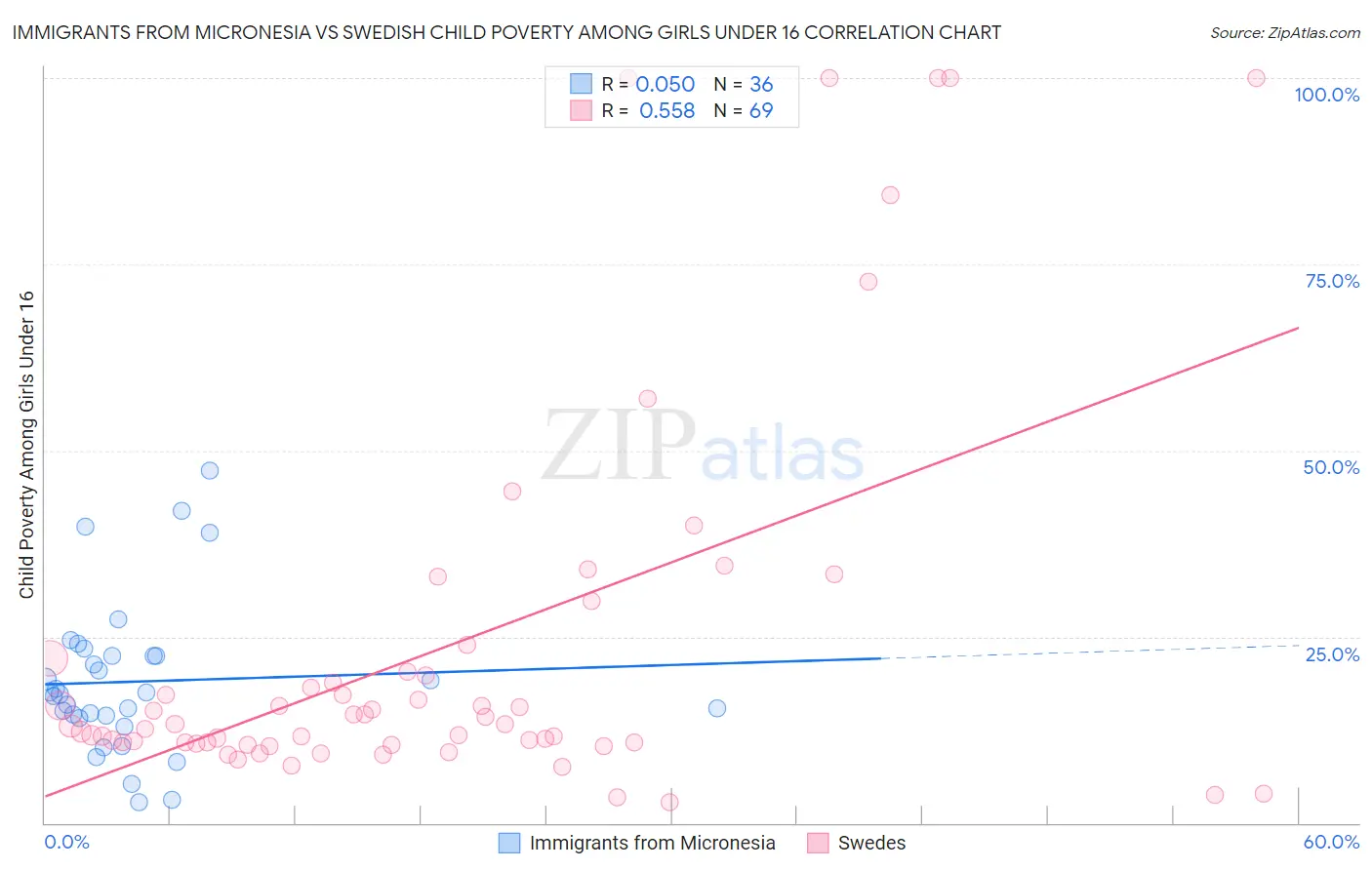 Immigrants from Micronesia vs Swedish Child Poverty Among Girls Under 16