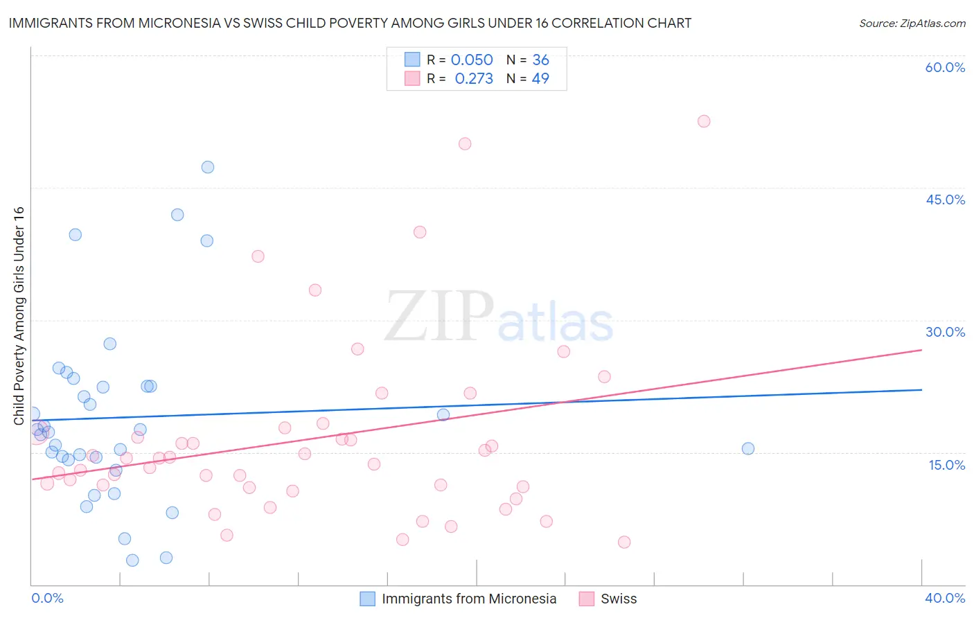 Immigrants from Micronesia vs Swiss Child Poverty Among Girls Under 16