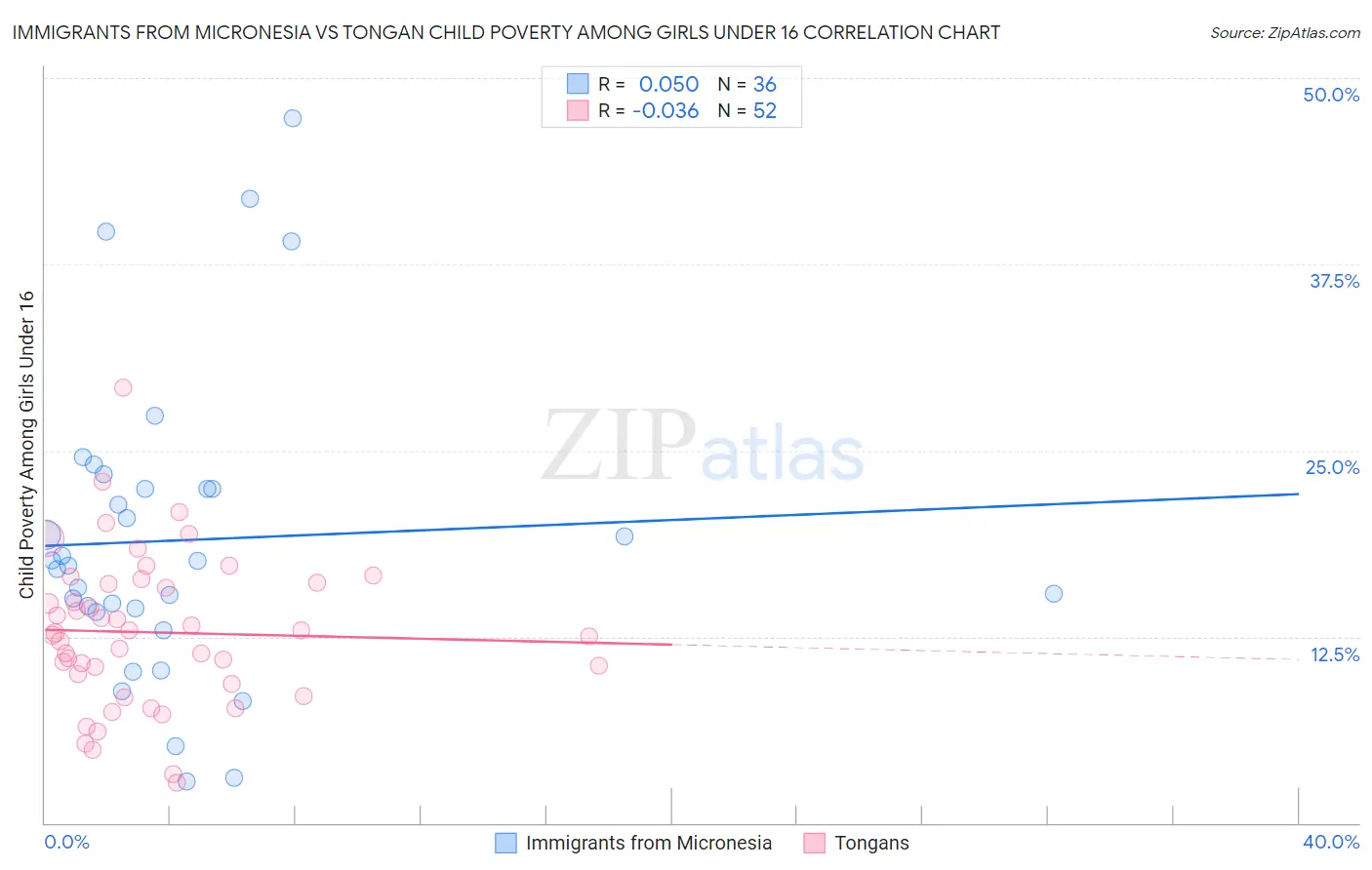 Immigrants from Micronesia vs Tongan Child Poverty Among Girls Under 16