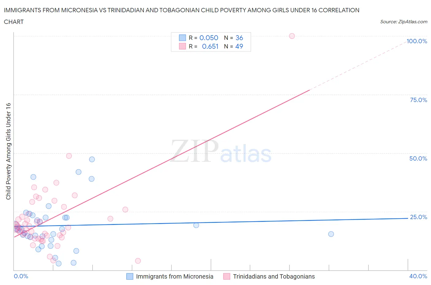 Immigrants from Micronesia vs Trinidadian and Tobagonian Child Poverty Among Girls Under 16