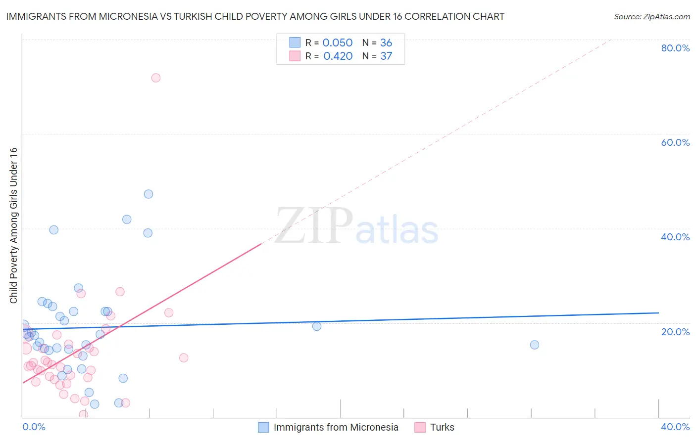 Immigrants from Micronesia vs Turkish Child Poverty Among Girls Under 16
