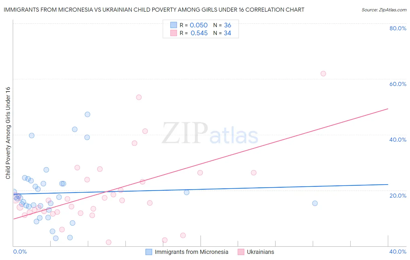 Immigrants from Micronesia vs Ukrainian Child Poverty Among Girls Under 16