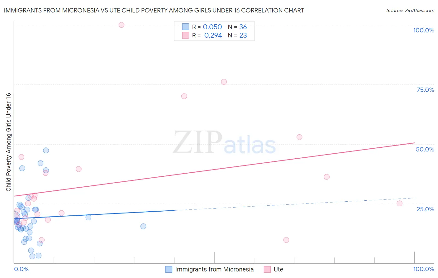 Immigrants from Micronesia vs Ute Child Poverty Among Girls Under 16