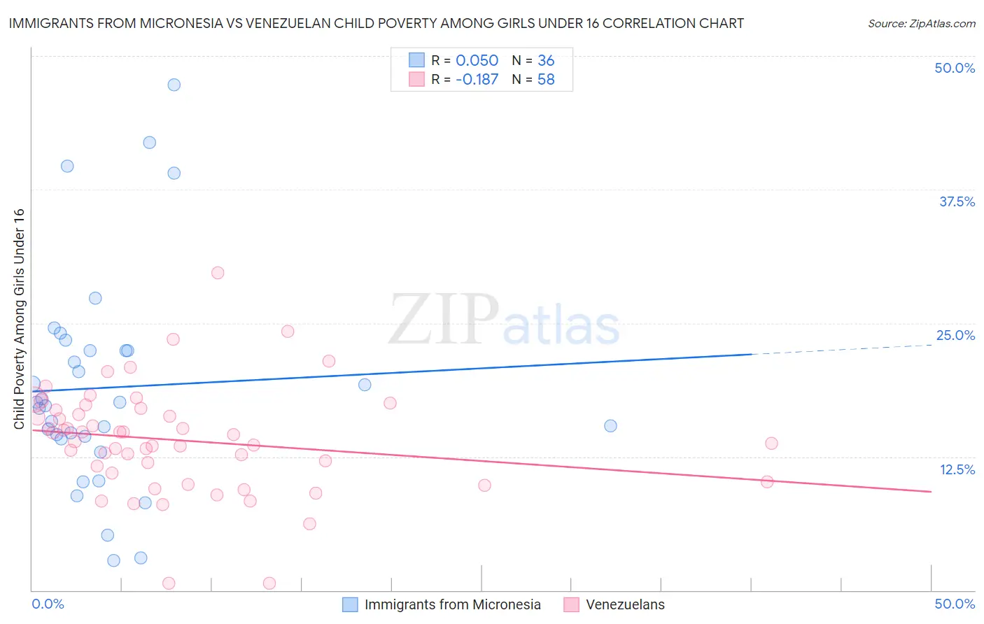 Immigrants from Micronesia vs Venezuelan Child Poverty Among Girls Under 16