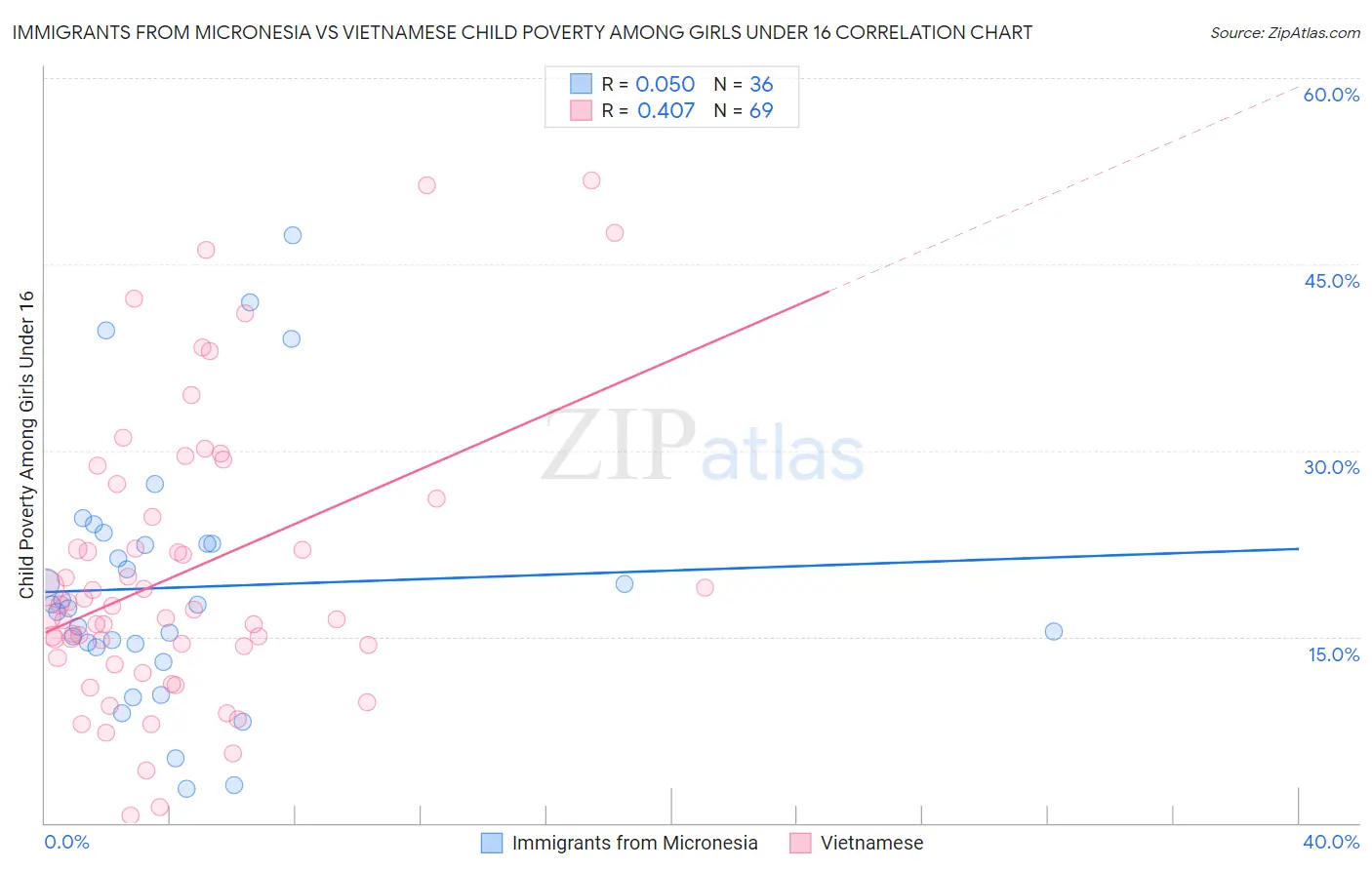 Immigrants from Micronesia vs Vietnamese Child Poverty Among Girls Under 16