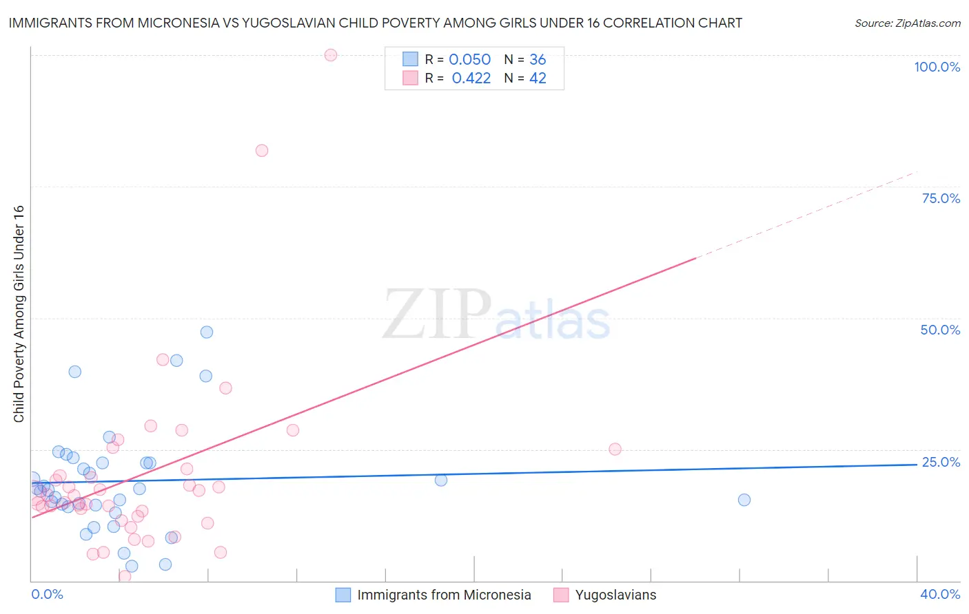 Immigrants from Micronesia vs Yugoslavian Child Poverty Among Girls Under 16