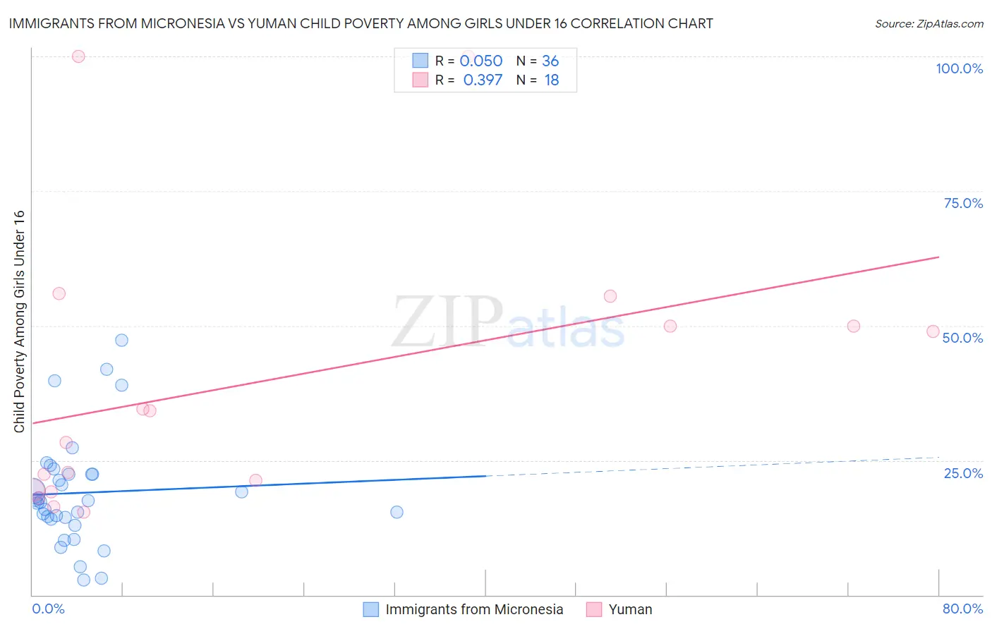 Immigrants from Micronesia vs Yuman Child Poverty Among Girls Under 16