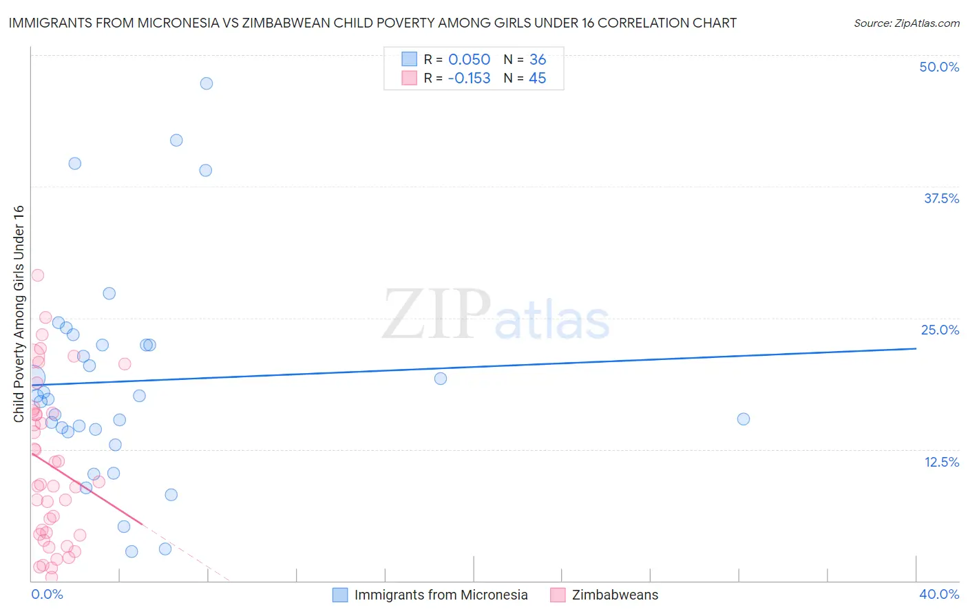 Immigrants from Micronesia vs Zimbabwean Child Poverty Among Girls Under 16