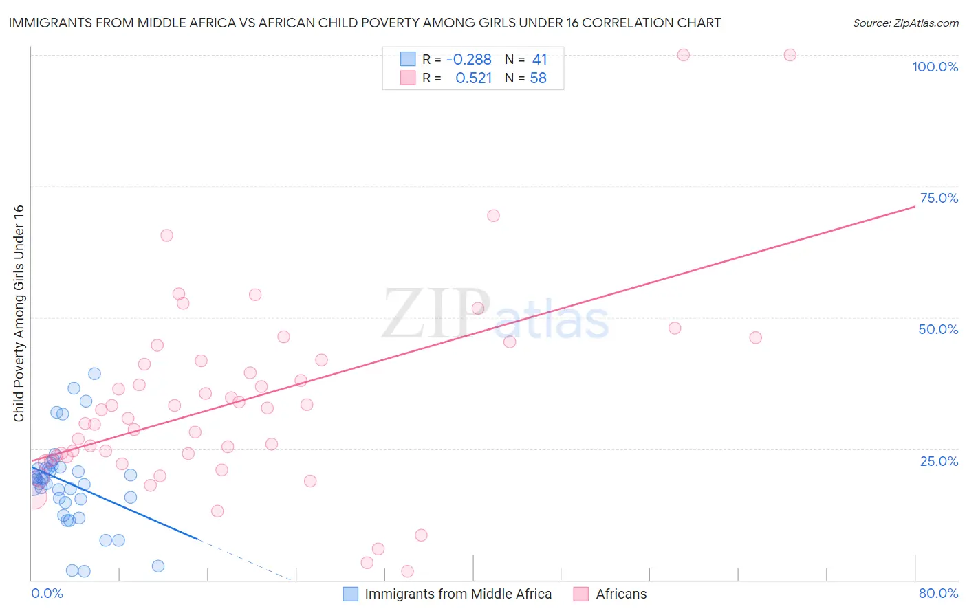 Immigrants from Middle Africa vs African Child Poverty Among Girls Under 16