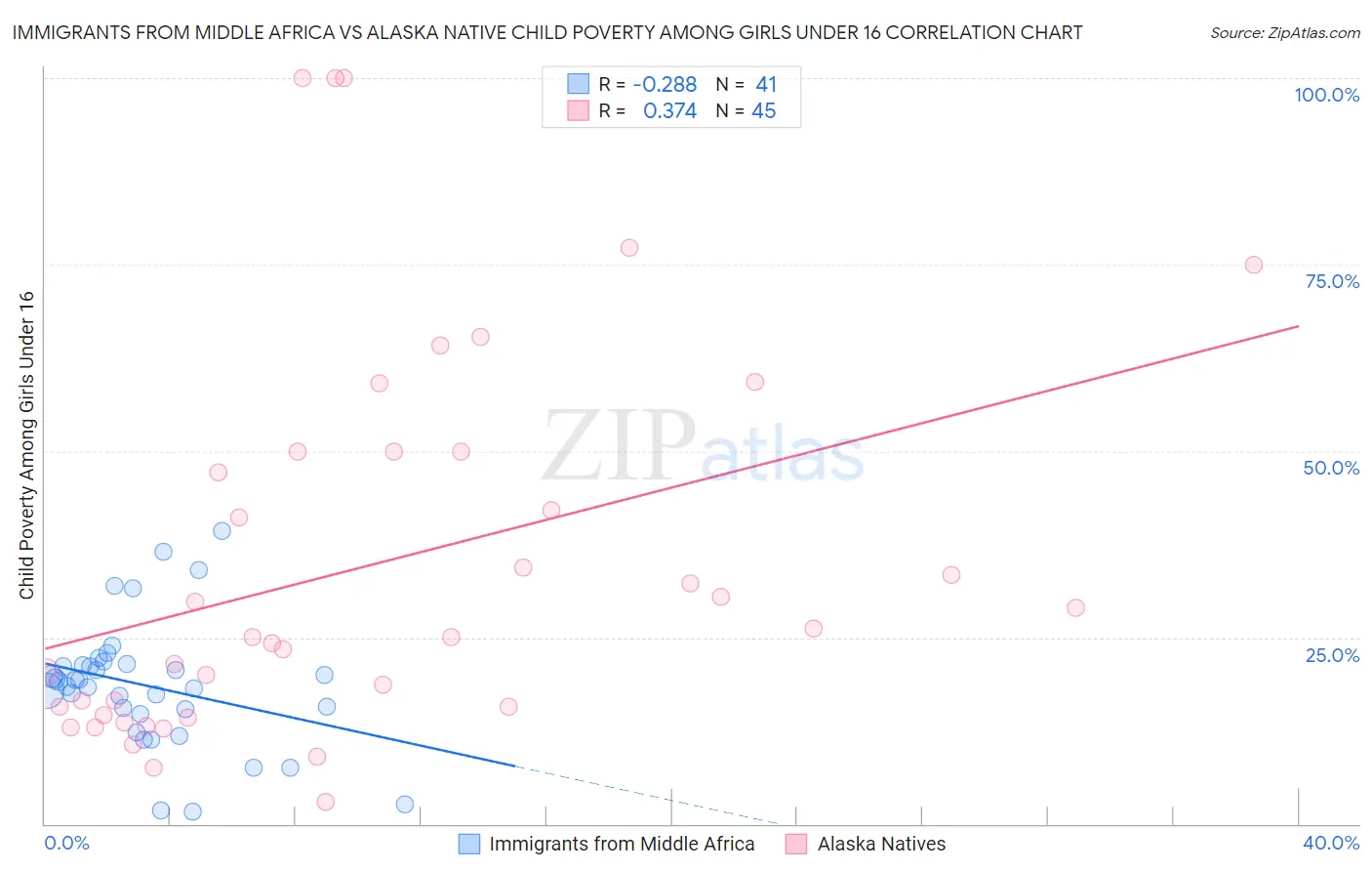 Immigrants from Middle Africa vs Alaska Native Child Poverty Among Girls Under 16