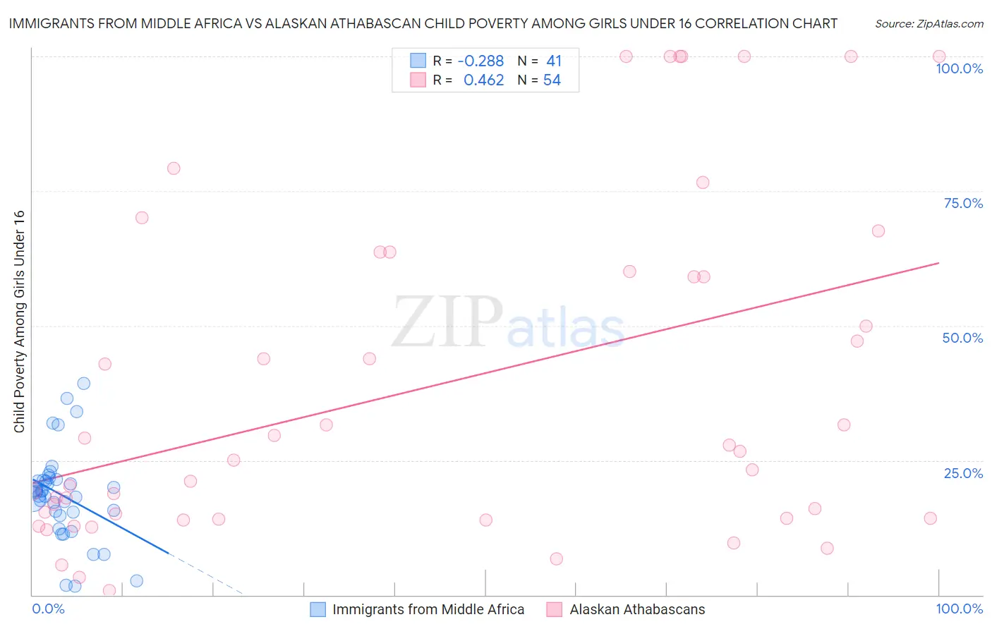 Immigrants from Middle Africa vs Alaskan Athabascan Child Poverty Among Girls Under 16