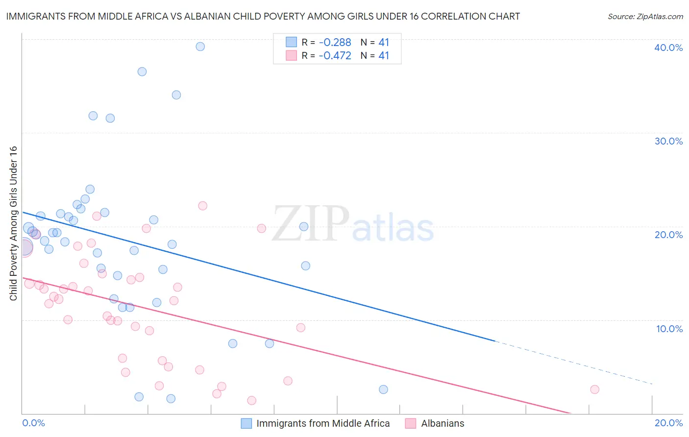 Immigrants from Middle Africa vs Albanian Child Poverty Among Girls Under 16