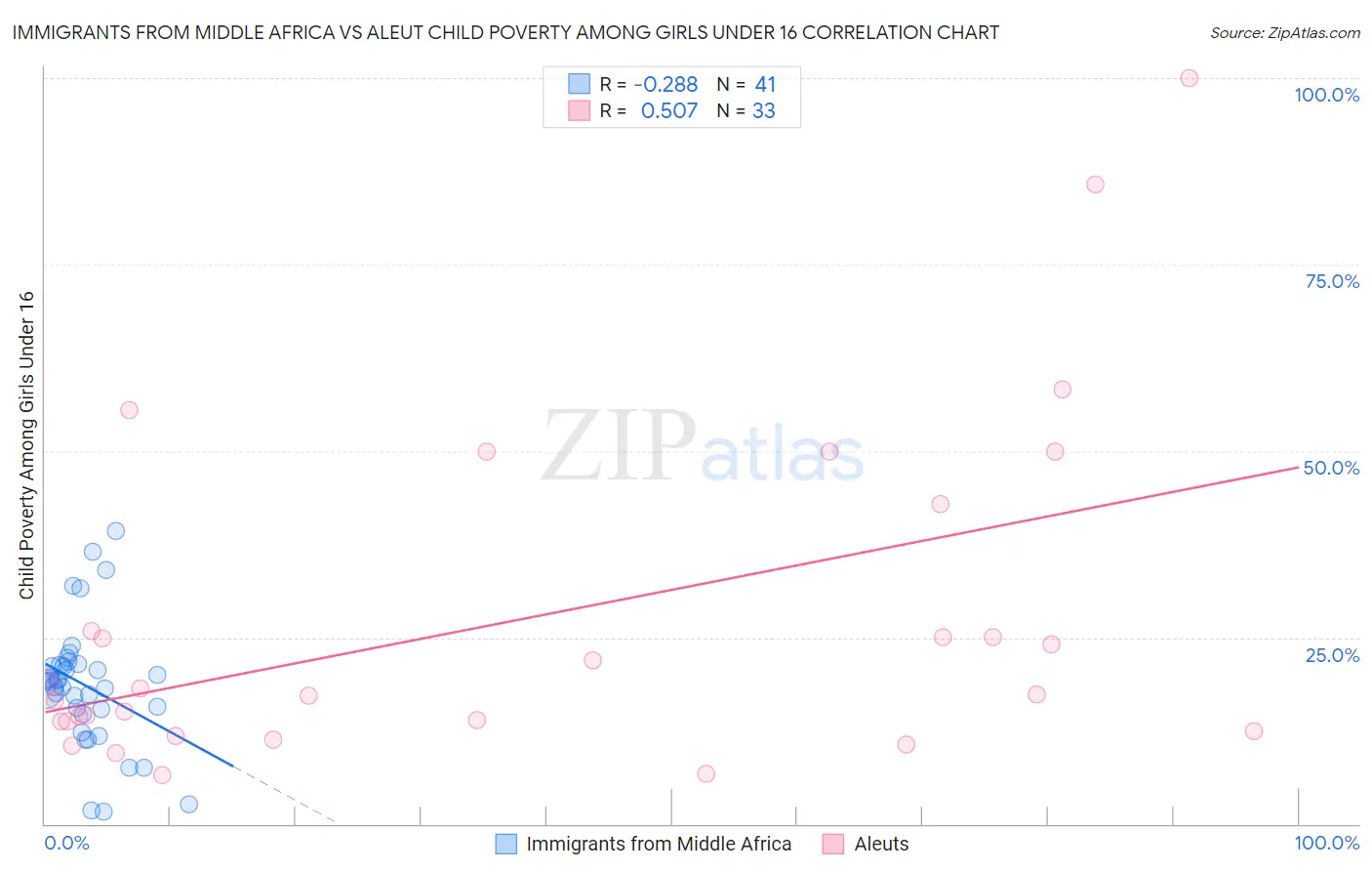 Immigrants from Middle Africa vs Aleut Child Poverty Among Girls Under 16