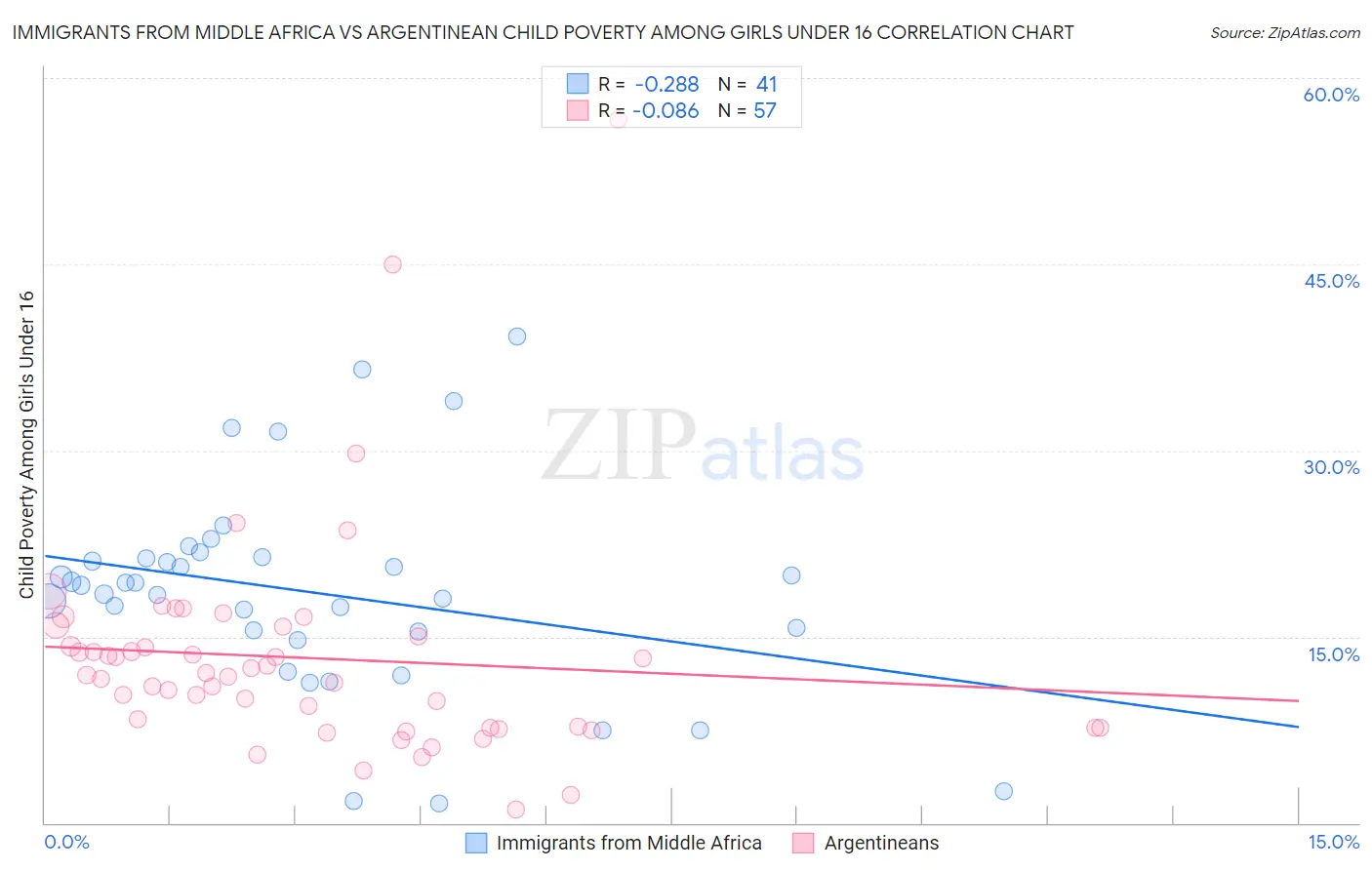 Immigrants from Middle Africa vs Argentinean Child Poverty Among Girls Under 16
