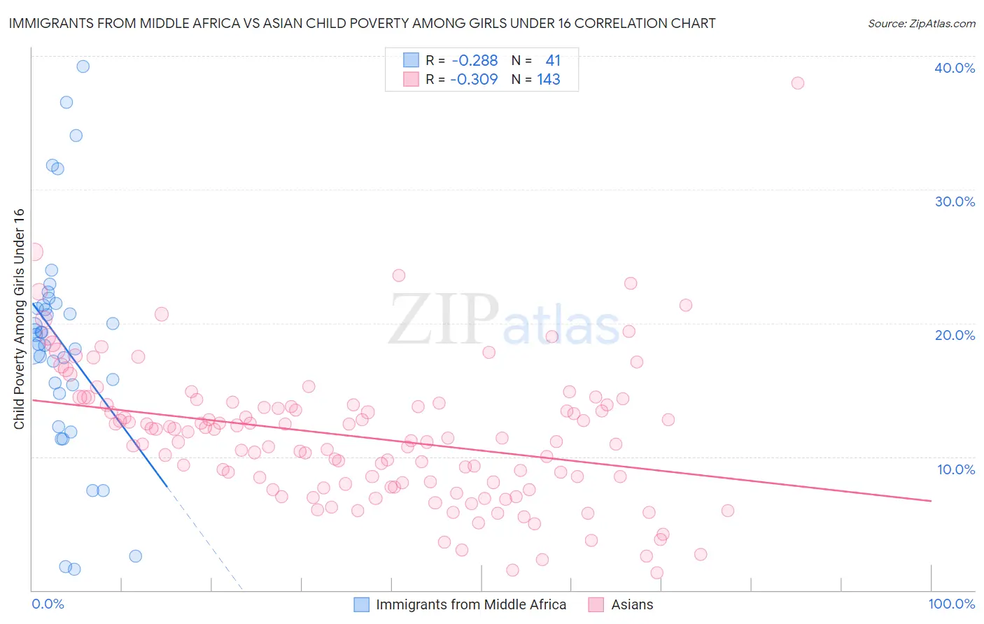 Immigrants from Middle Africa vs Asian Child Poverty Among Girls Under 16
