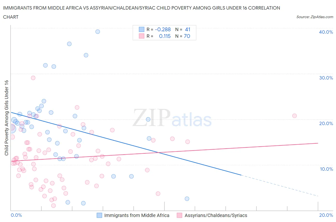 Immigrants from Middle Africa vs Assyrian/Chaldean/Syriac Child Poverty Among Girls Under 16