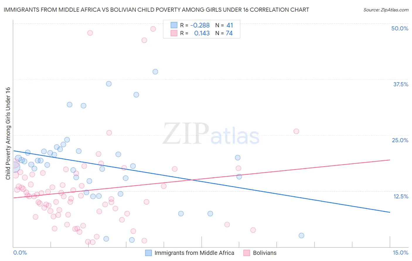 Immigrants from Middle Africa vs Bolivian Child Poverty Among Girls Under 16