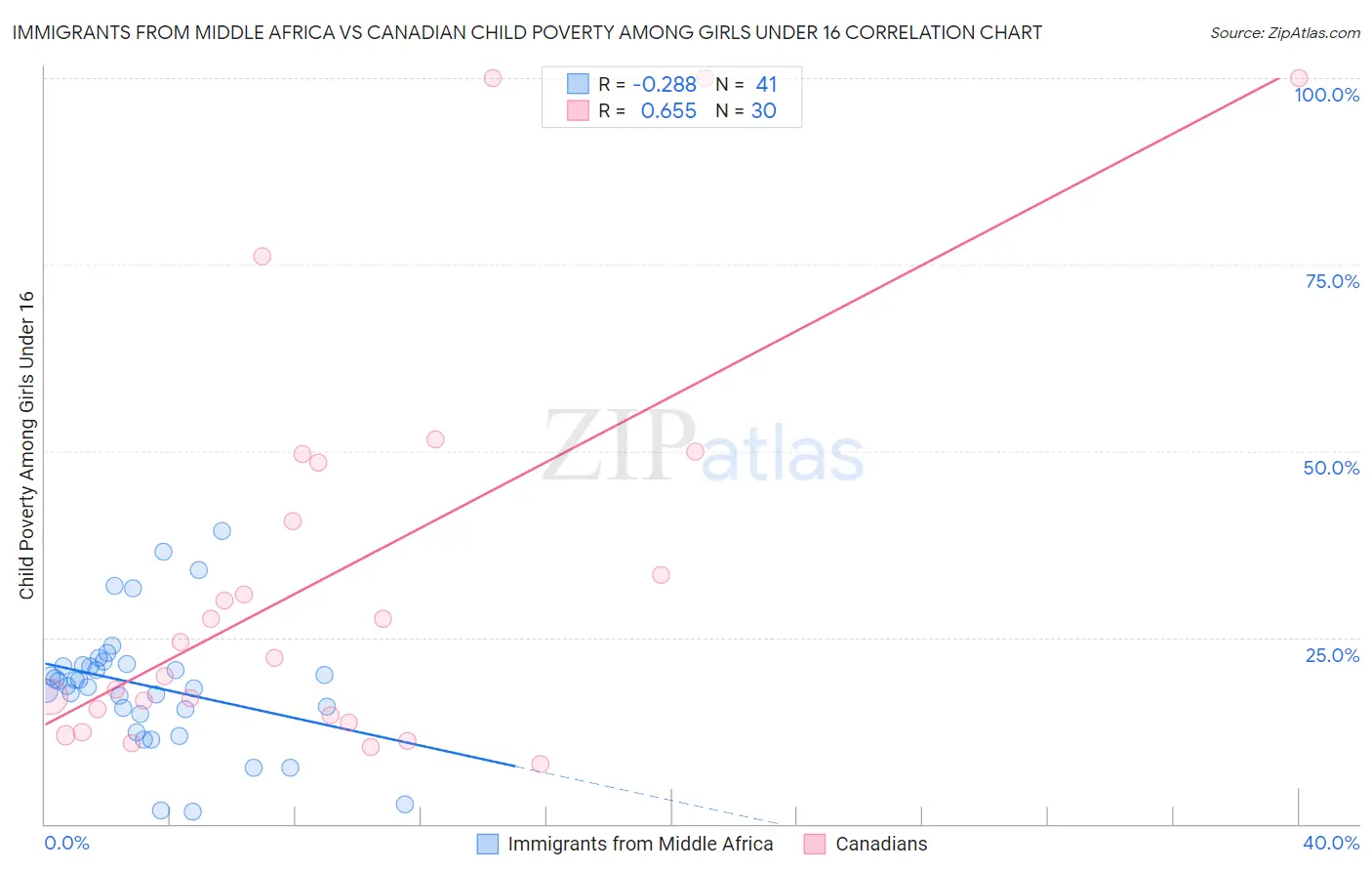 Immigrants from Middle Africa vs Canadian Child Poverty Among Girls Under 16