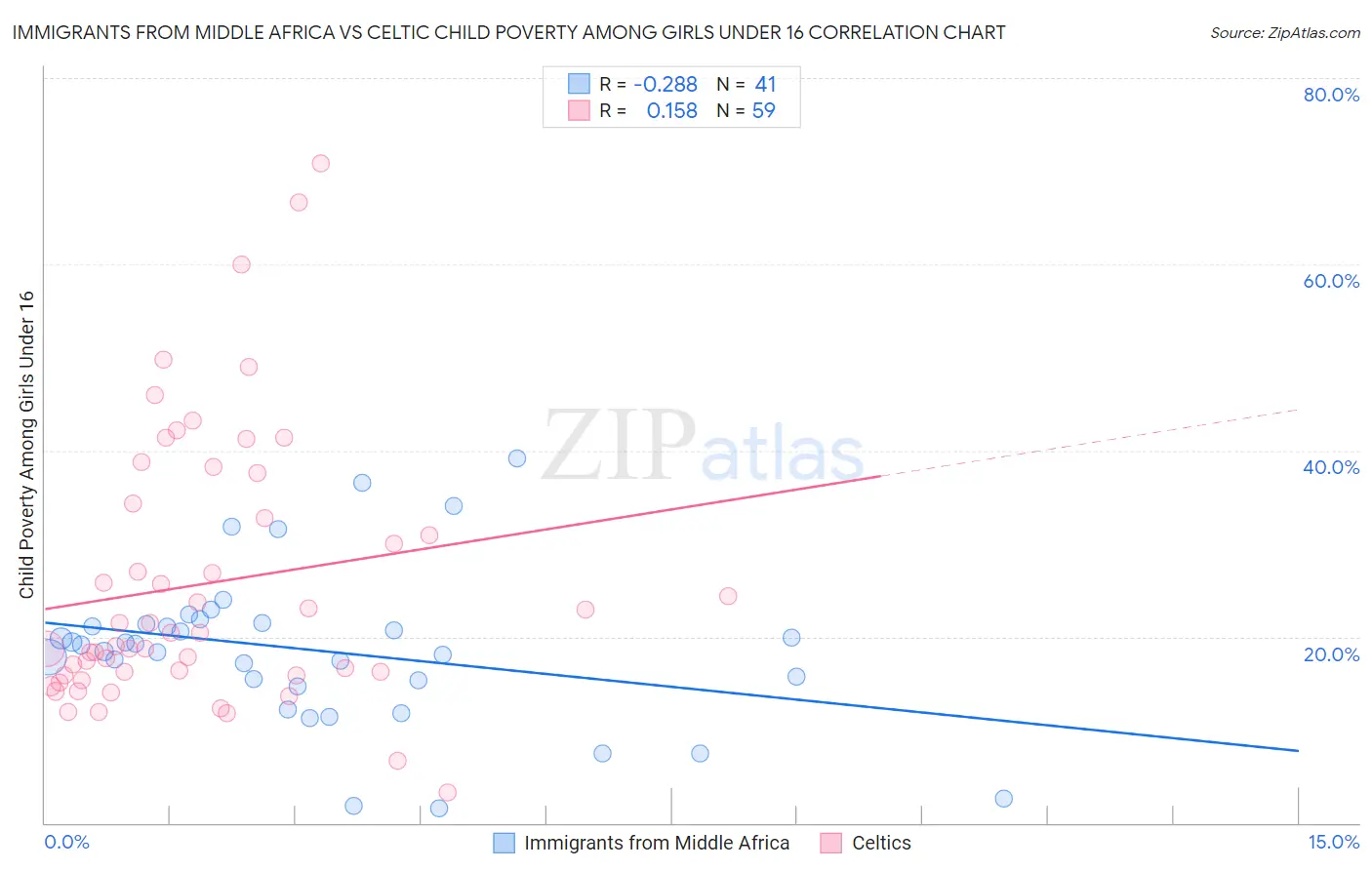 Immigrants from Middle Africa vs Celtic Child Poverty Among Girls Under 16
