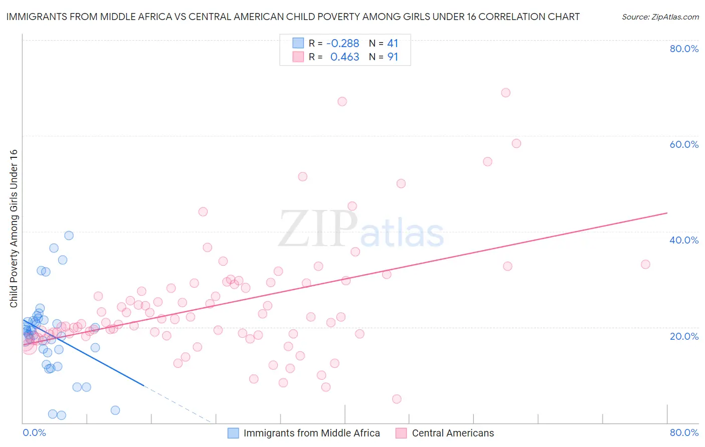 Immigrants from Middle Africa vs Central American Child Poverty Among Girls Under 16