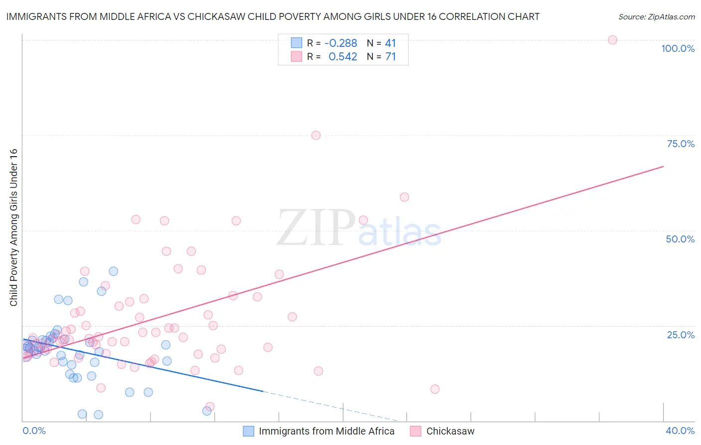 Immigrants from Middle Africa vs Chickasaw Child Poverty Among Girls Under 16