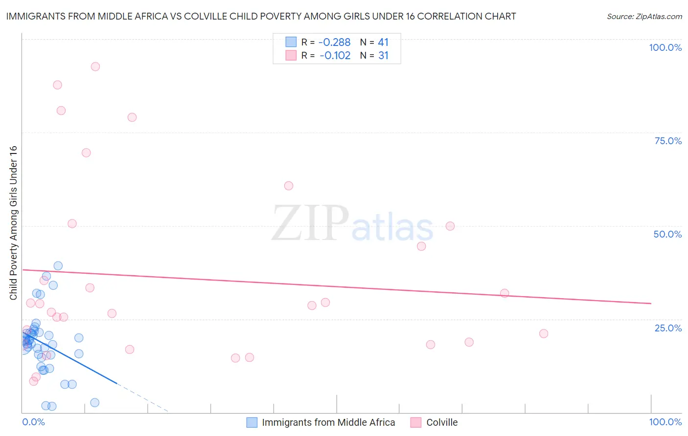 Immigrants from Middle Africa vs Colville Child Poverty Among Girls Under 16