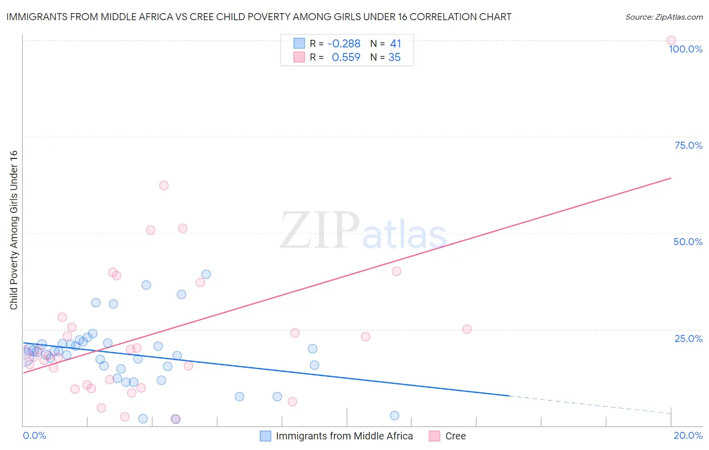 Immigrants from Middle Africa vs Cree Child Poverty Among Girls Under 16