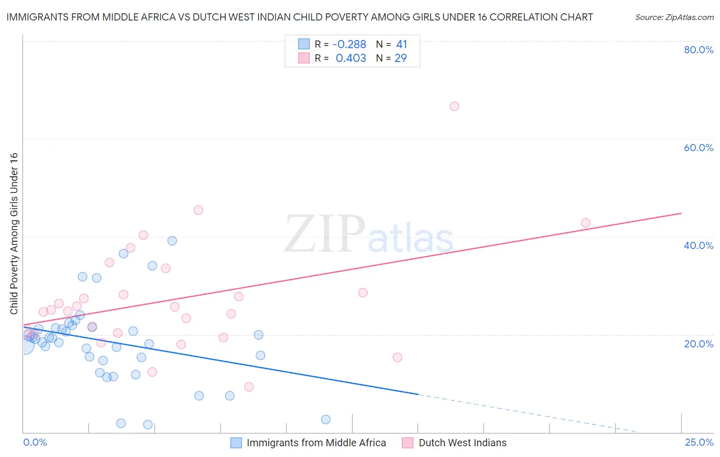 Immigrants from Middle Africa vs Dutch West Indian Child Poverty Among Girls Under 16