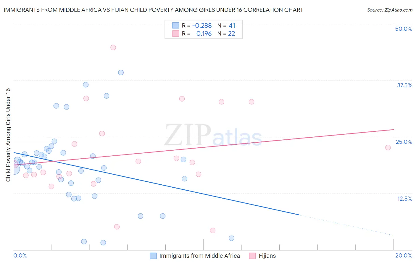Immigrants from Middle Africa vs Fijian Child Poverty Among Girls Under 16