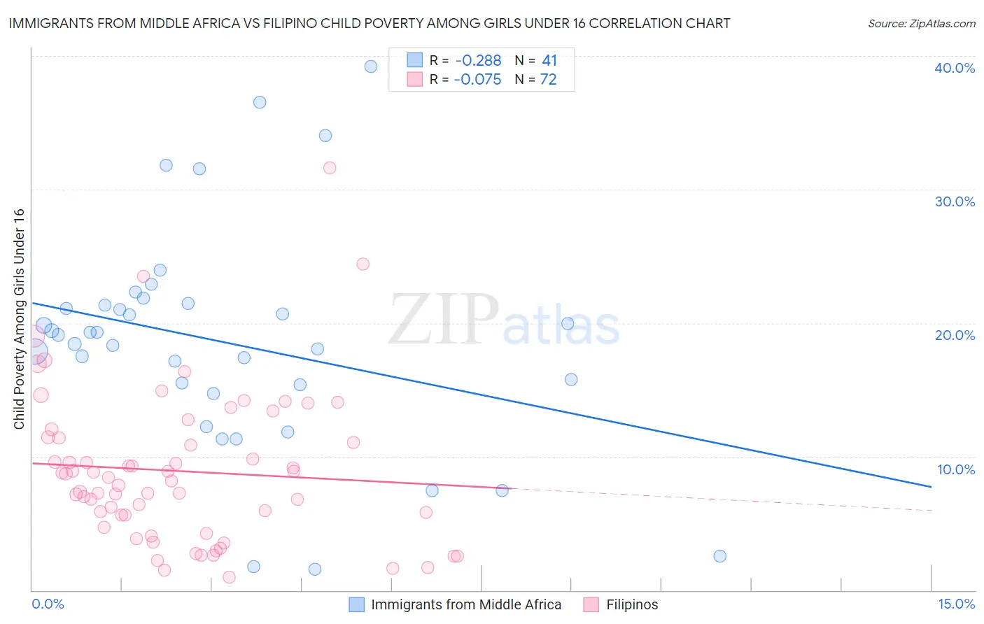 Immigrants from Middle Africa vs Filipino Child Poverty Among Girls Under 16