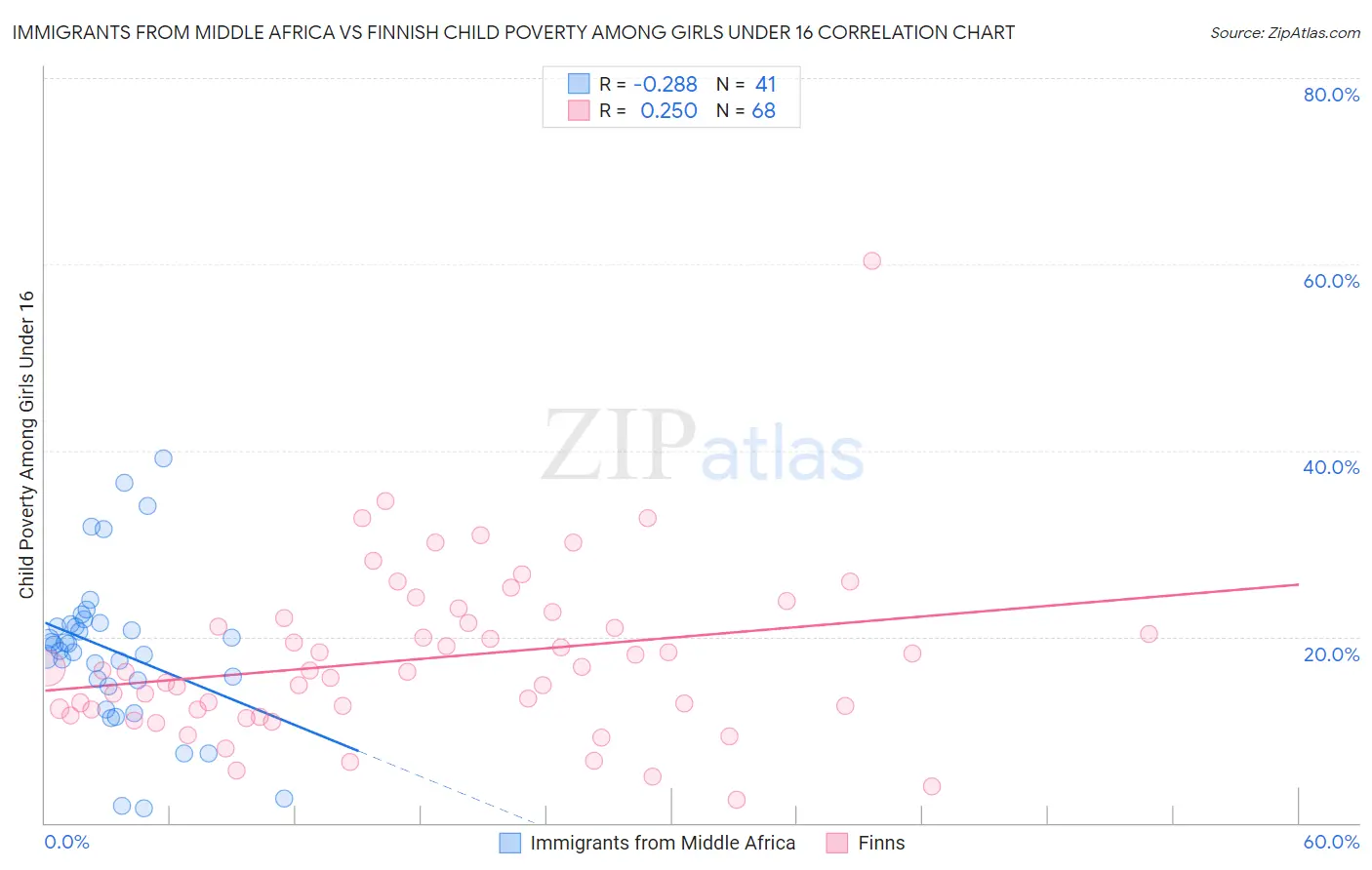 Immigrants from Middle Africa vs Finnish Child Poverty Among Girls Under 16