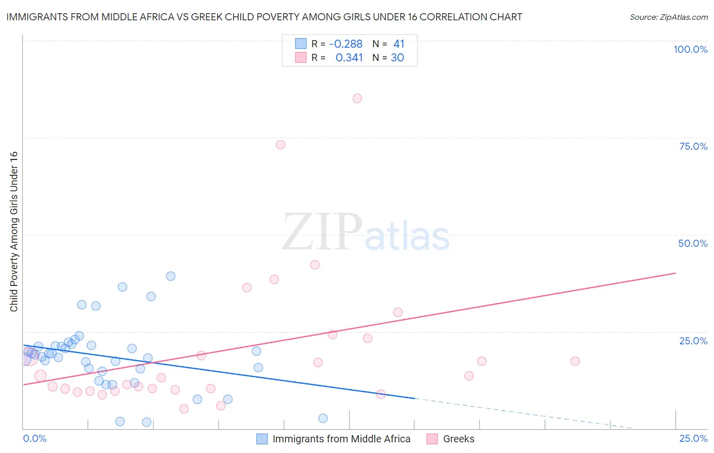 Immigrants from Middle Africa vs Greek Child Poverty Among Girls Under 16