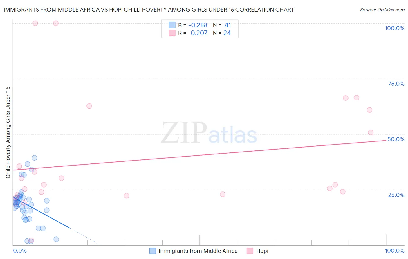 Immigrants from Middle Africa vs Hopi Child Poverty Among Girls Under 16