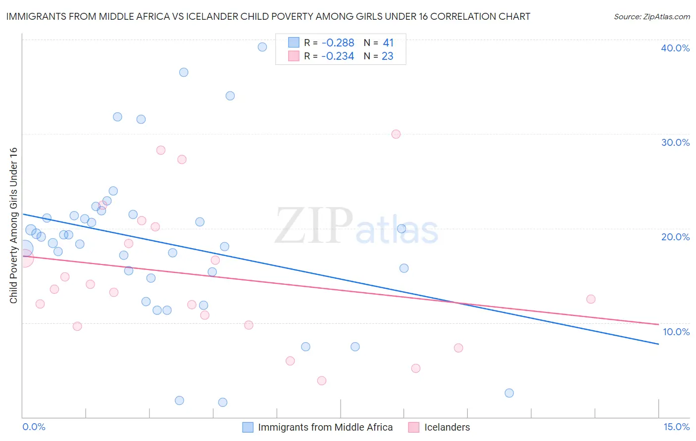 Immigrants from Middle Africa vs Icelander Child Poverty Among Girls Under 16
