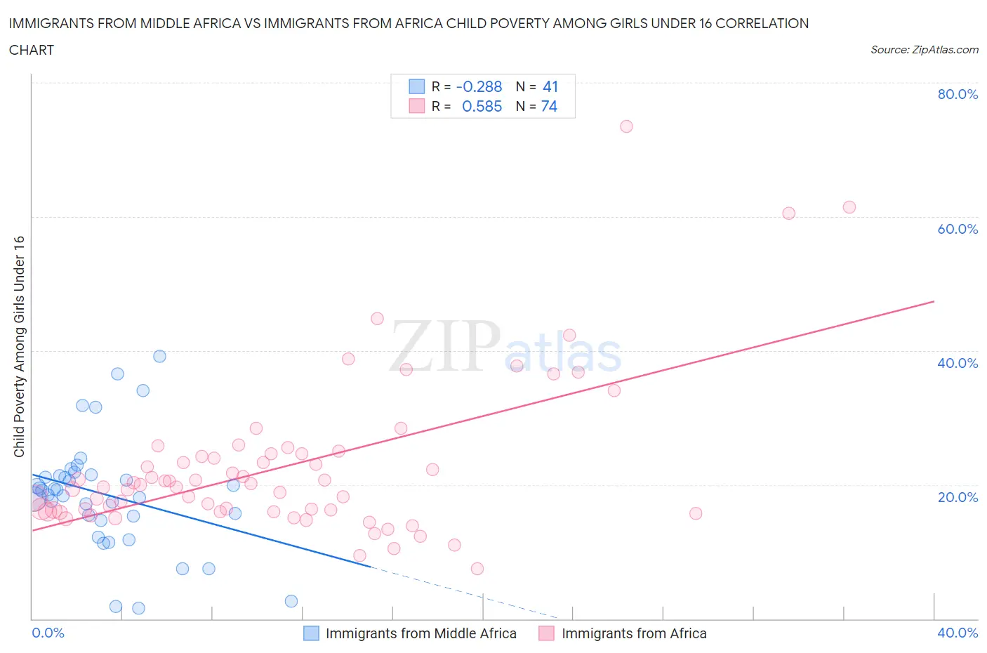 Immigrants from Middle Africa vs Immigrants from Africa Child Poverty Among Girls Under 16