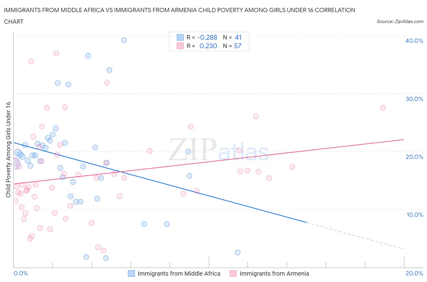 Immigrants from Middle Africa vs Immigrants from Armenia Child Poverty Among Girls Under 16