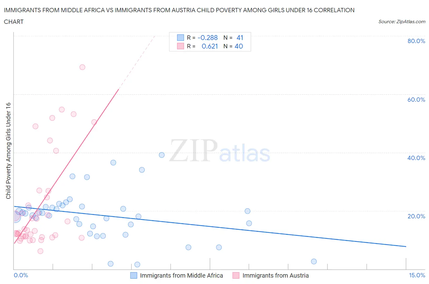 Immigrants from Middle Africa vs Immigrants from Austria Child Poverty Among Girls Under 16