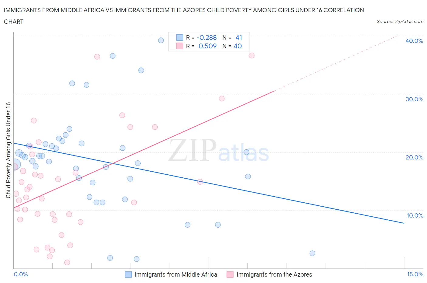 Immigrants from Middle Africa vs Immigrants from the Azores Child Poverty Among Girls Under 16