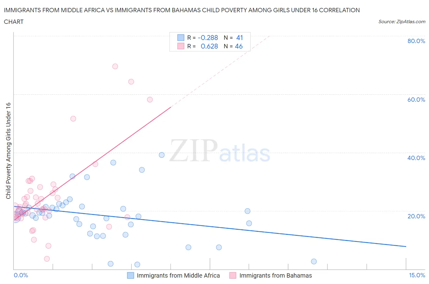 Immigrants from Middle Africa vs Immigrants from Bahamas Child Poverty Among Girls Under 16